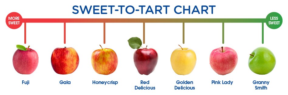 Apple Sweetness Chart